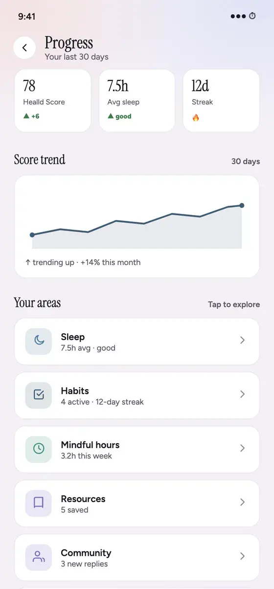 Healld screen: Progress over 30 days: score trend, sleep average, streak and wellbeing areas.